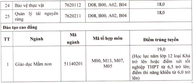 Diem chuan hoc ba Dai hoc Tay Bac nam 2021