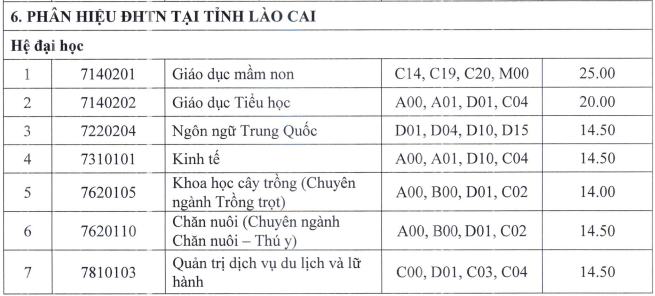 Diem chuan Phan hieu DH Thai Nguyen tai Lao Cai nam 2021