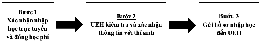 Thu tuc nhap hoc nam 2021 Dai hoc Kinh Te TP.HCM