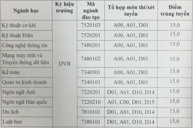 Truong Dai hoc Viet Bac thong bao diem chuan 2021