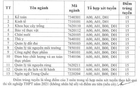 Diem chuan nam 2021 Dai hoc Nong - Lam Bac Giang