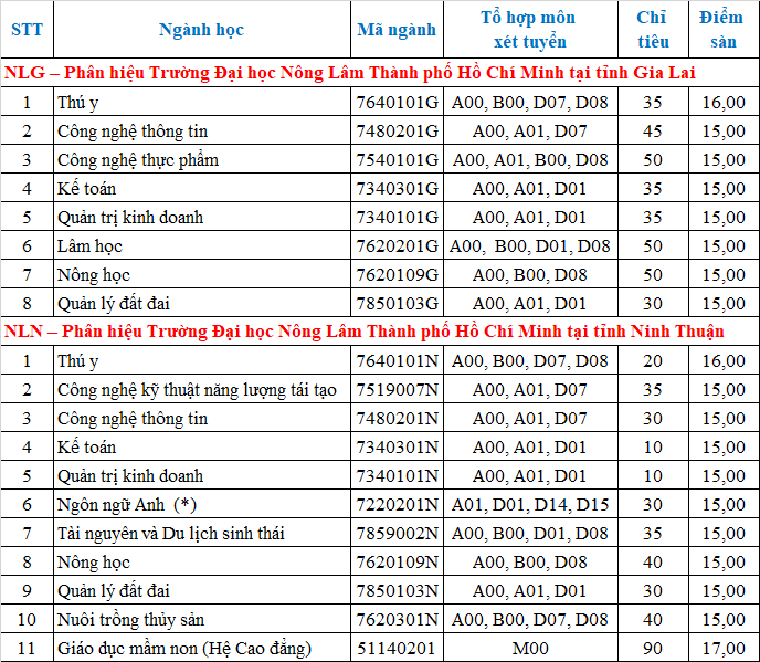Xet tuyen bo sung Dai hoc Nong Lam TPHCM nam 2021