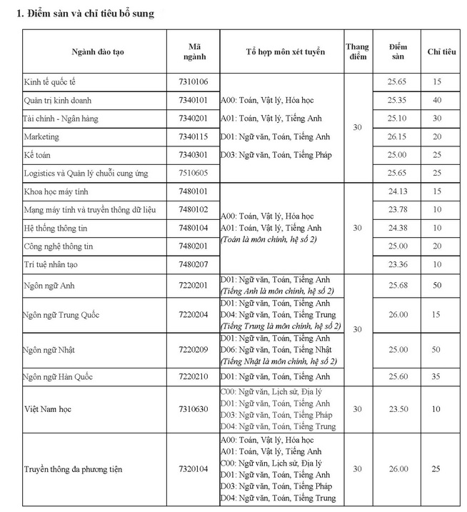Dai hoc Thang Long xet tuyen bo sung 2021