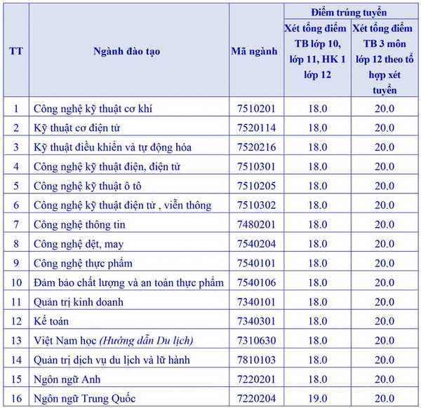 Dai hoc Sao Do xet tuyen bo sung nam 2021