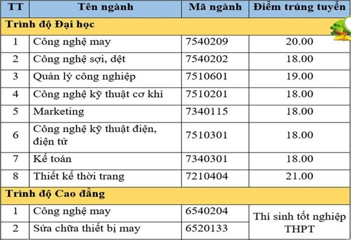 Diem chuan hoc ba DH Cong nghiep Det May Ha Noi dot 6/2021