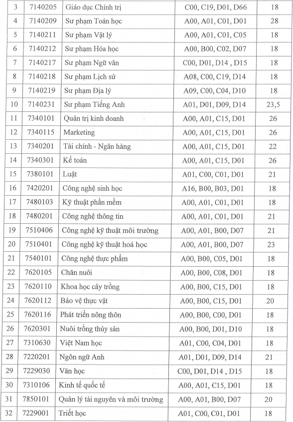 Diem chuan hoc ba Dai hoc An Giang nam 2021 dot 2