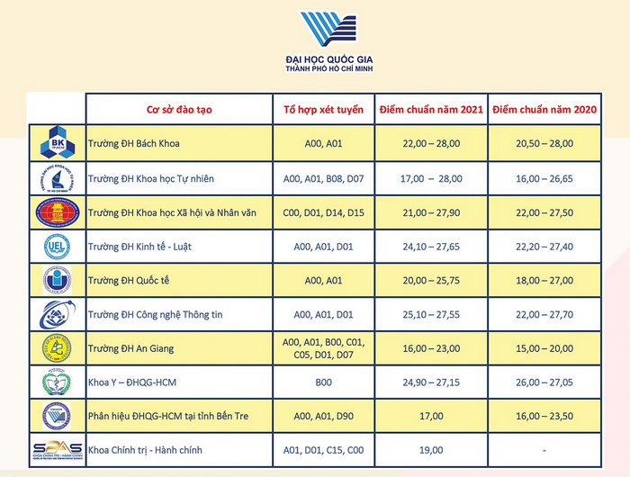 Diem chuan Dai hoc Quoc gia TPHCM 2021 tang