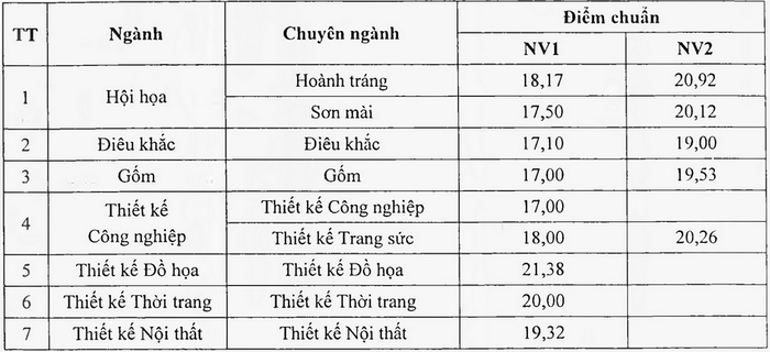 Dai hoc My thuat Cong nghiep dieu chinh diem chuan nam 2021
