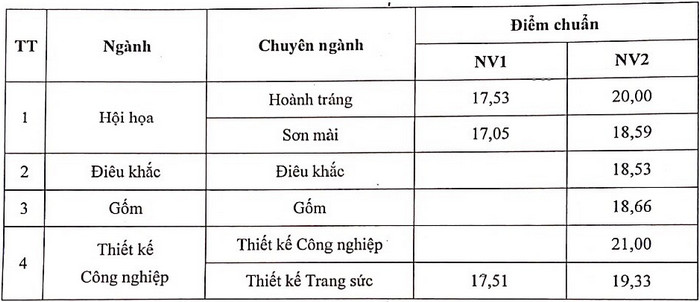 Dai hoc My thuat Cong nghiep dieu chinh diem chuan nam 2021