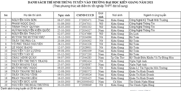 Danh sach trung tuyen Dai hoc Kien Giang dot bo sung 2021