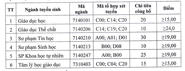 Dai hoc Su pham - DH Thai Nguyen xet tuyen bo sung 2021