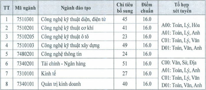 DH Cong nghiep Viet - Hung tuyen bo sung 300 chi tieu nam 2021