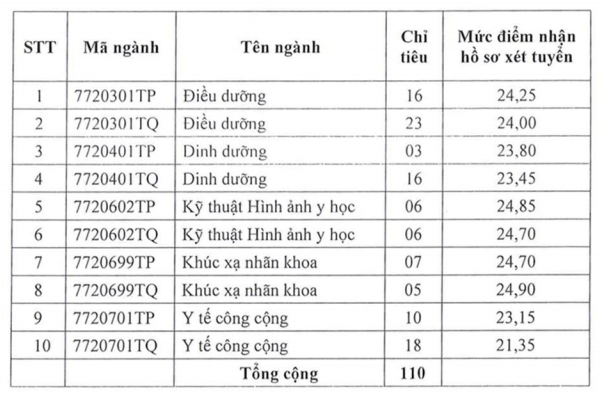 Xet tuyen bo sung Dai hoc Y khoa Pham Ngoc Thach 2021