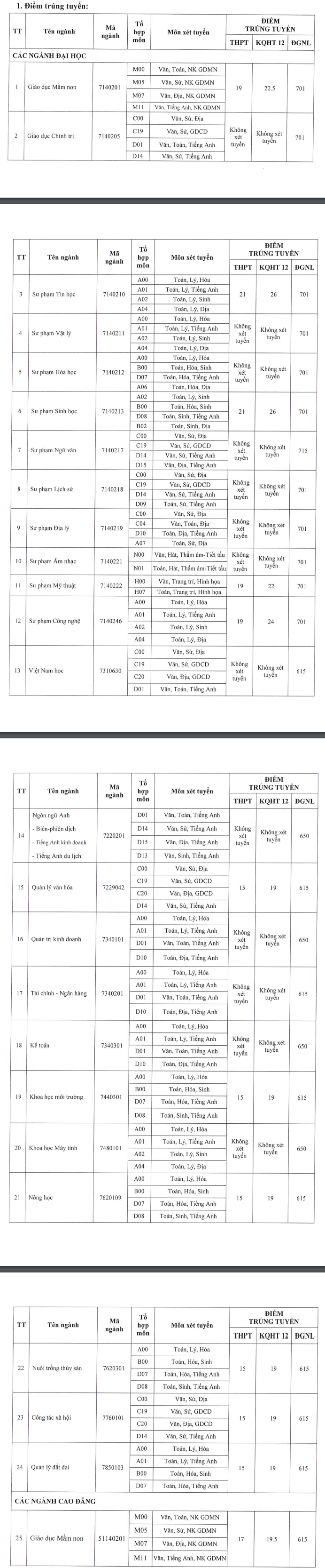 Diem chuan bo sung Dai hoc Dong Thap 2021