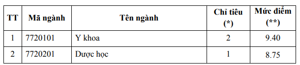 Dai hoc Y duoc TPHCM tuyen sinh bo sung nam 2021