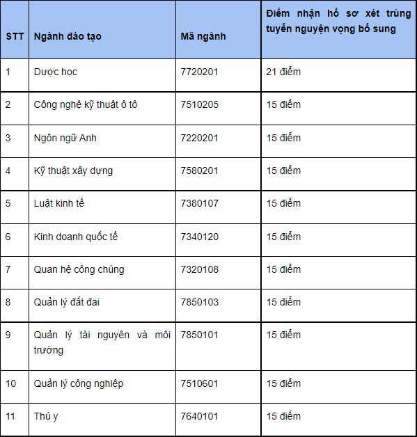 DH Cong nghe Mien Dong xet tuyen bo sung 200 chi tieu