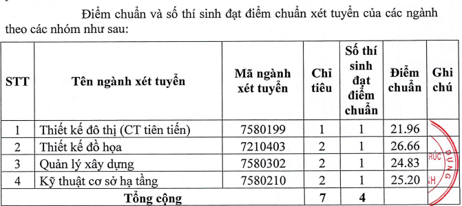 Diem chuan DH Kien truc TPHCM doi voi thi sinh dac cach tot nghiep 2021