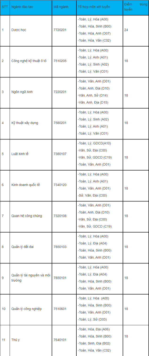 Diem chuan hoc ba DH Cong nghe Mien Dong dot 8/2021