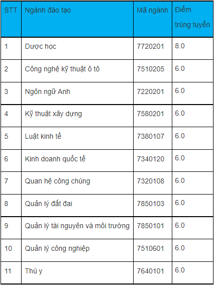 Diem chuan hoc ba DH Cong nghe Mien Dong dot 8/2021