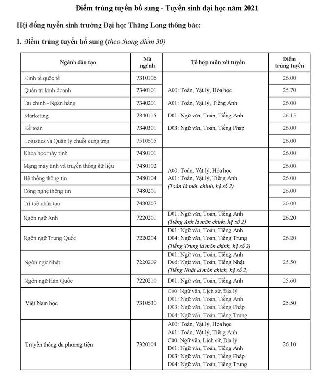 Diem chuan bo sung Dai hoc Thang Long nam 2021