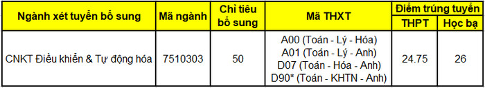 Hoc vien Hang Khong Viet Nam cong bo diem chuan bo sung 2021