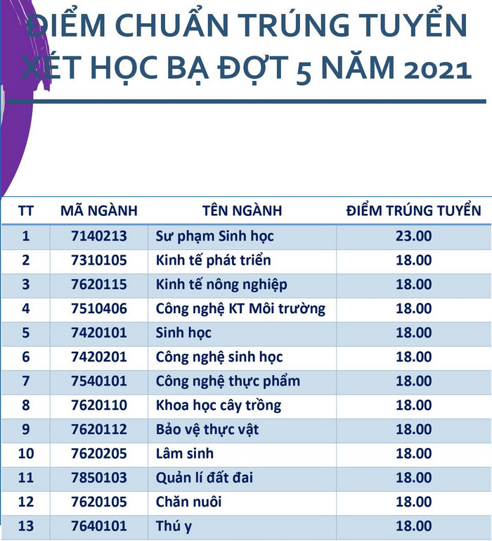 Dai hoc Tay Nguyen cong bo diem chuan bo sung nam 2021