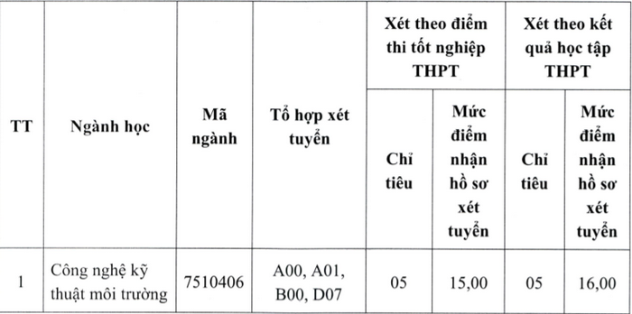 Dai hoc Y te Cong cong tuyen sinh dot 2 nam 2021
