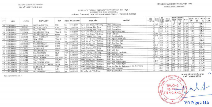 Danh sach trung tuyen Dai hoc Tien Giang dot 3/2021