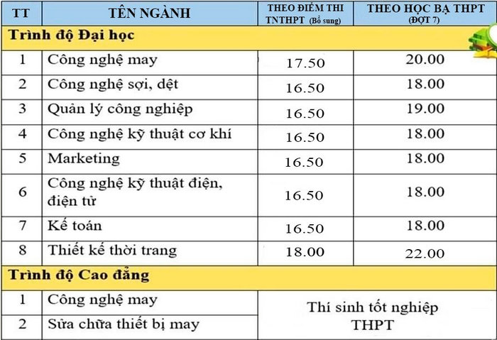 DH Cong nghiep Det May Ha Noi cong bo diem chuan bo sung 2021