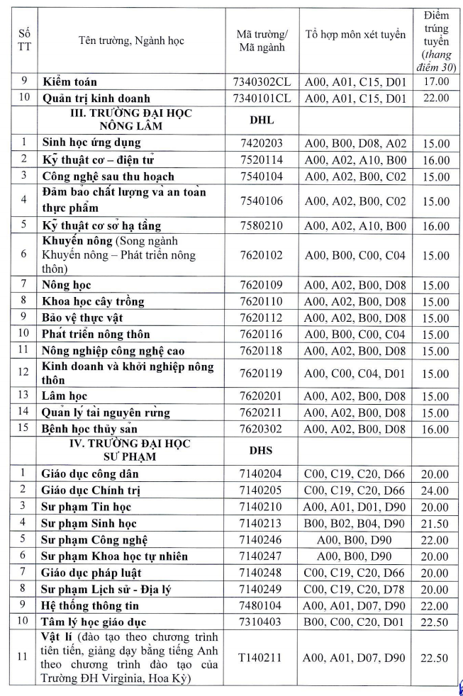 Dai hoc Hue cong bo diem chuan bo sung dot 1 nam 2021