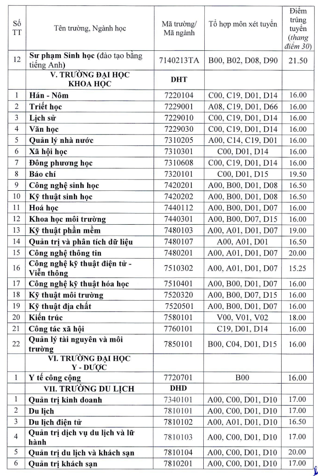 Dai hoc Hue cong bo diem chuan bo sung dot 1 nam 2021