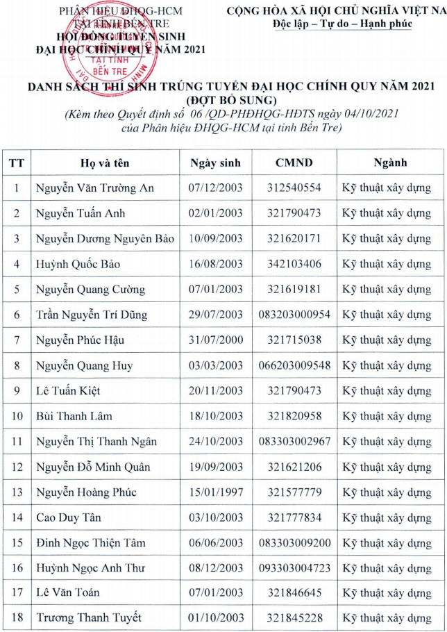 Danh sach trung tuyen bo sung Phan hieu DH Quoc gia HCM tai Ben Tre 2021