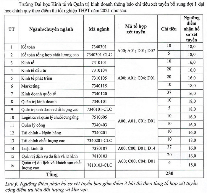 Xet tuyen bo sung DH Kinh te va Quan tri kinh doanh - DH Thai Nguyen nam 2021