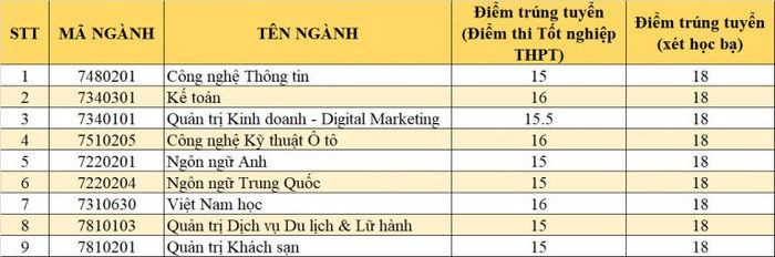 Dai hoc Phu Xuan xet tuyen bo sung dot 5/2021