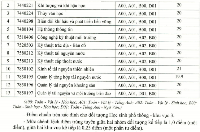 DH Tai nguyen va Moi truong TPHCM cong bo diem chuan bo sung 2021