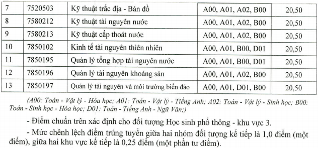 DH Tai nguyen va Moi truong TPHCM cong bo diem chuan bo sung 2021