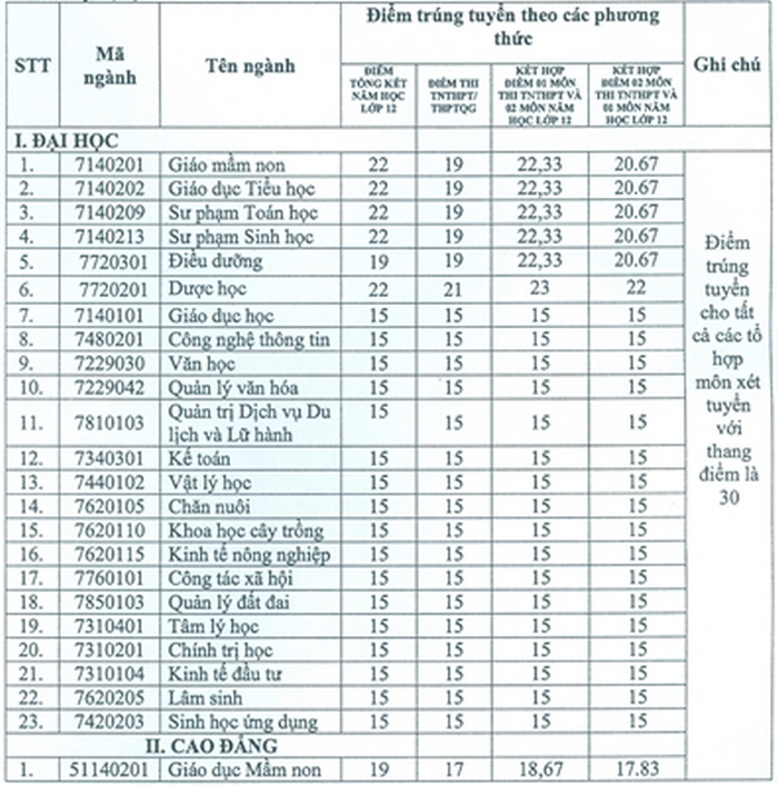 Diem chuan bo sung Dai hoc Tan Trao dot 2/2021