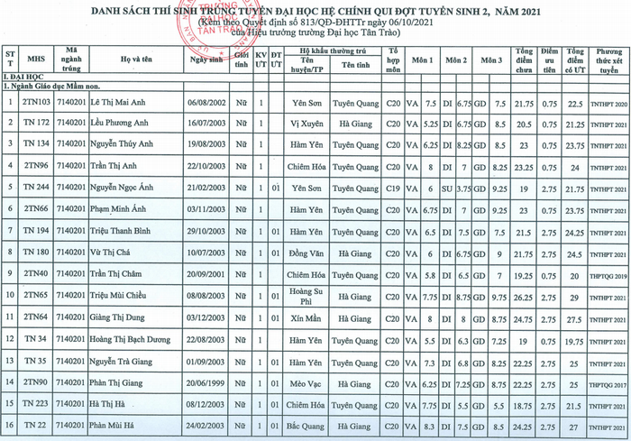Danh sach trung tuyen Dai hoc Tan Trao bo sung dot 2/2021