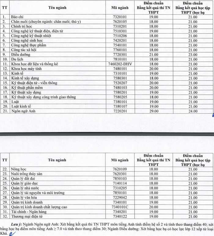 Dai hoc Vinh cong bo diem chuan bo sung dot 2/2021