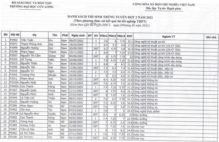Danh sach trung tuyen Dai hoc Cuu Long bo sung dot 2/2021