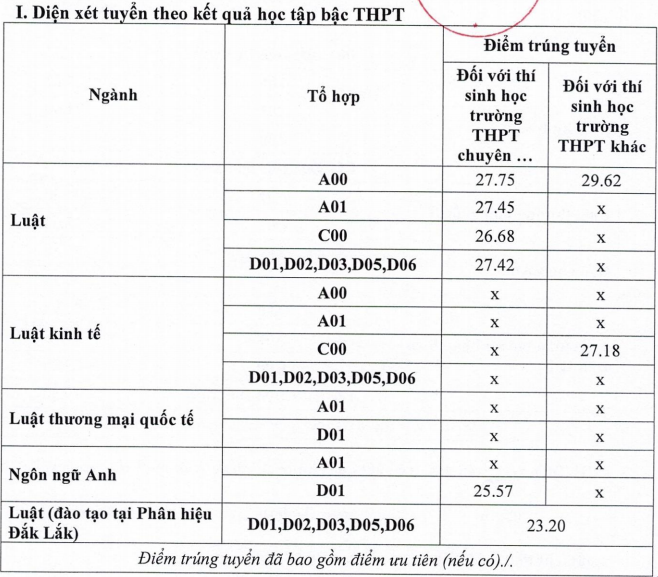 Dai hoc Luat Ha Noi cong bo diem chuan bo sung 2021 dot 2