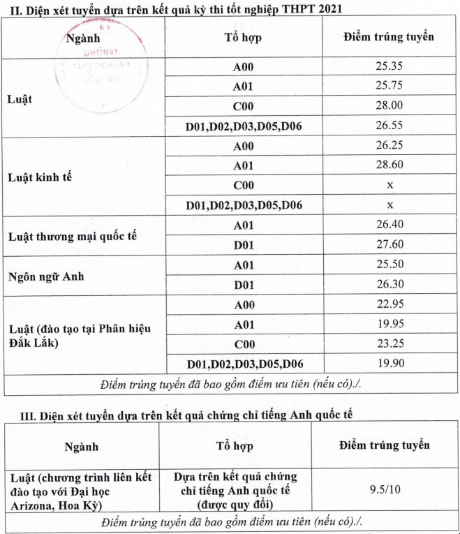 Dai hoc Luat Ha Noi cong bo diem chuan bo sung 2021 dot 2
