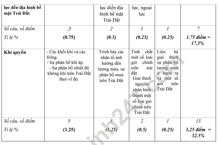 De cuong on tap giua ki 1 lop 10 mon Dia 2021 - THPT Tran Phu