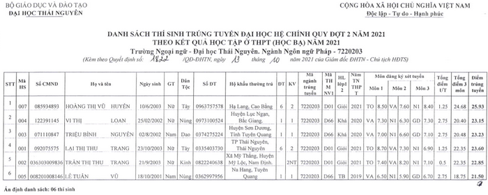 Danh sach trung tuyen Truong Ngoai ngu - DH Thai Nguyen 2021 dot 2