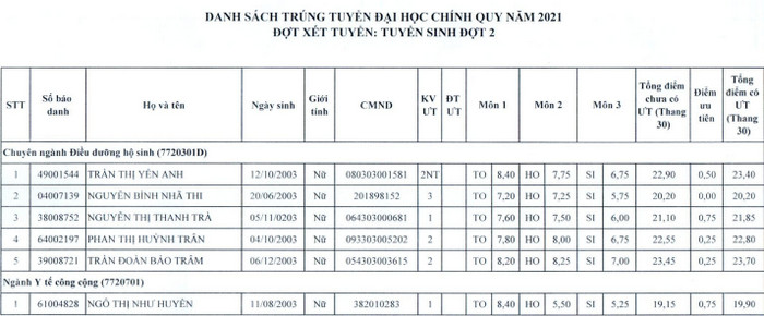 Danh sach trung tuyen bo sung DH Ky thuat Y – Duoc Da Nang 2021