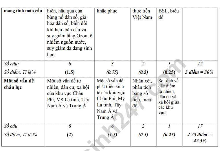 De cuong on tap giua ki 1 mon Dia lop 11 - THPT Tran Phu 2021