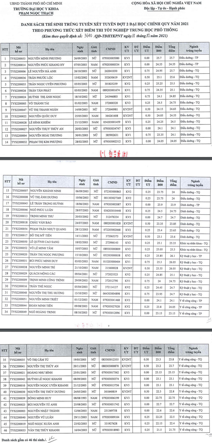 Danh sach trung tuyen DH Y Khoa Pham Ngoc Thach dot 2/2021