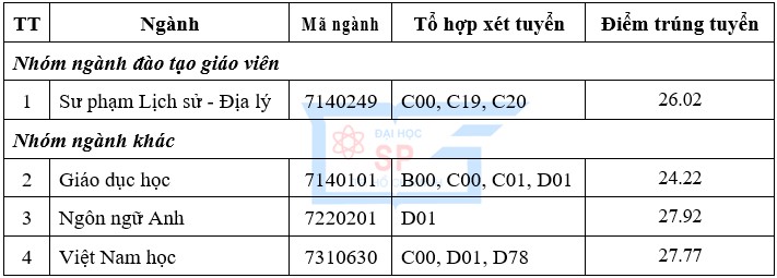 DH Su pham TPHCM cong bo diem chuan doi voi thi sinh dac cach 2021