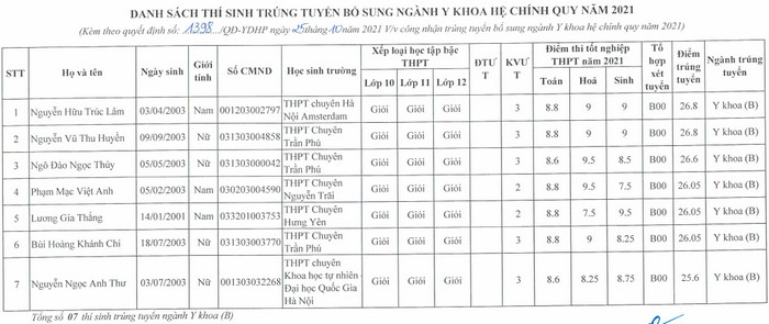 Dai hoc Y Duoc Hai Phong cong bo diem chuan bo sung 2021