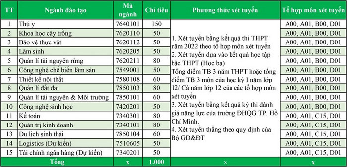 Phuong an tuyen sinh nam 2022 Phan hieu DH Lam nghiep tai Dong Nai